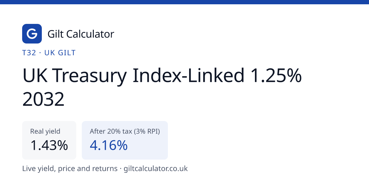T32 Gilt: UK Treasury Index-Linked 1.25% 2032 Yield & Price | Gilt ...